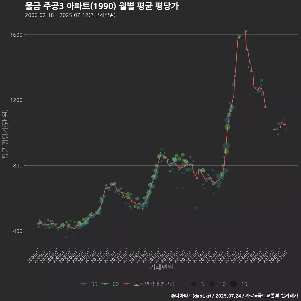 물금 주공3 아파트(1990) 월별 평균 평당가