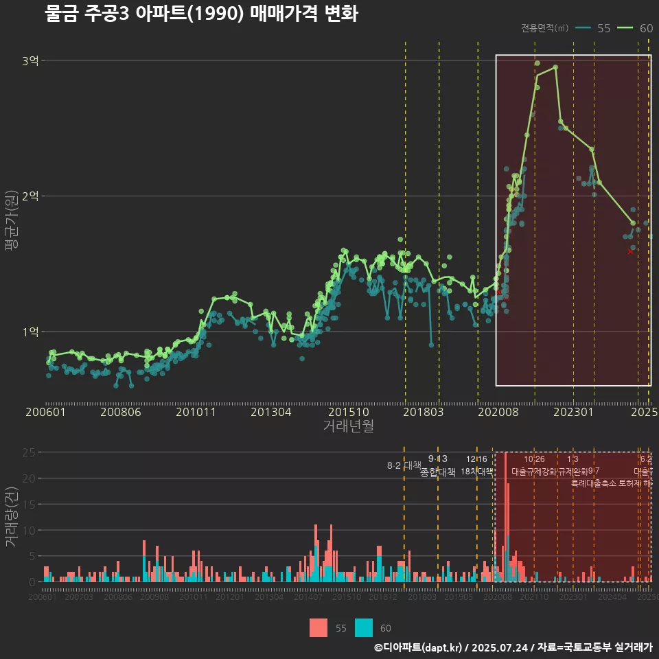 물금 주공3 아파트(1990) 매매가격 변화