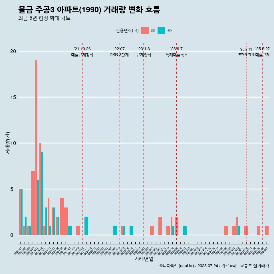 물금 주공3 아파트(1990) 거래량 변화 흐름
