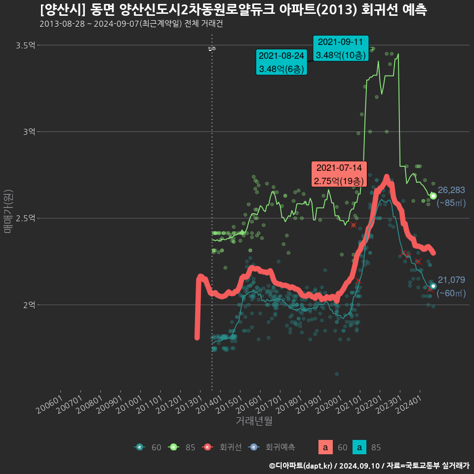 [양산시] 동면 양산신도시2차동원로얄듀크 아파트(2013) 회귀선 예측