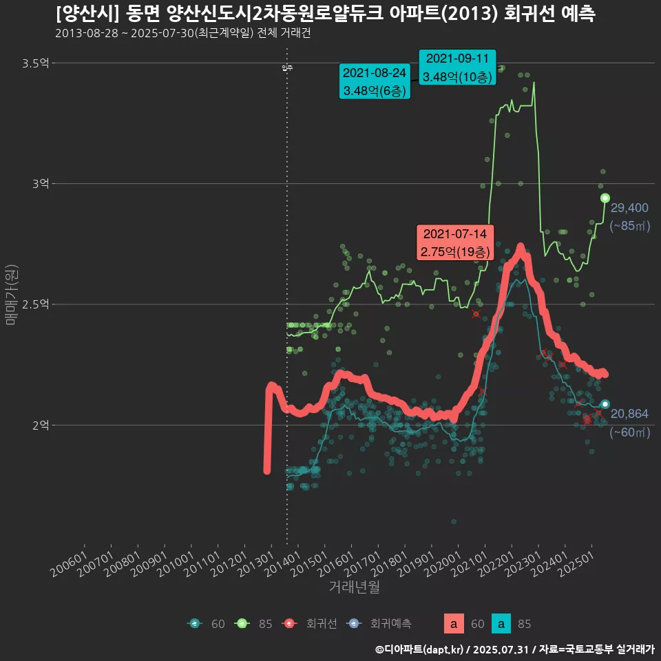 [양산시] 동면 양산신도시2차동원로얄듀크 아파트(2013) 회귀선 예측