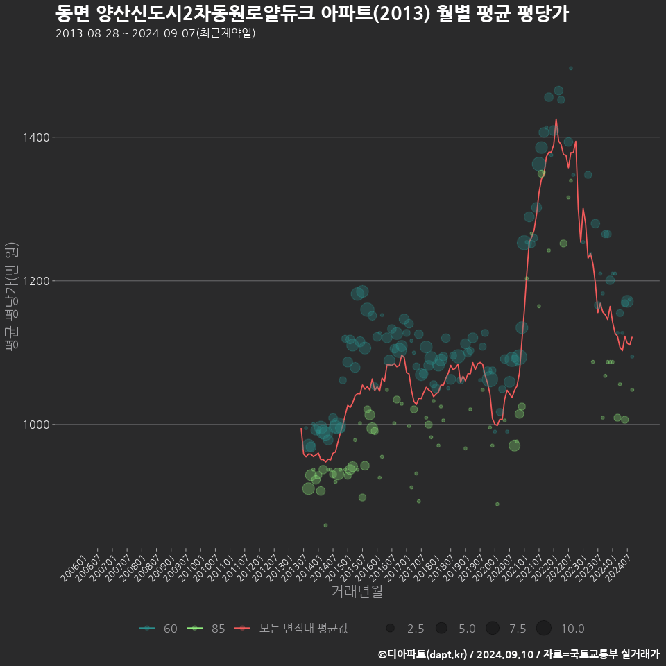 동면 양산신도시2차동원로얄듀크 아파트(2013) 월별 평균 평당가