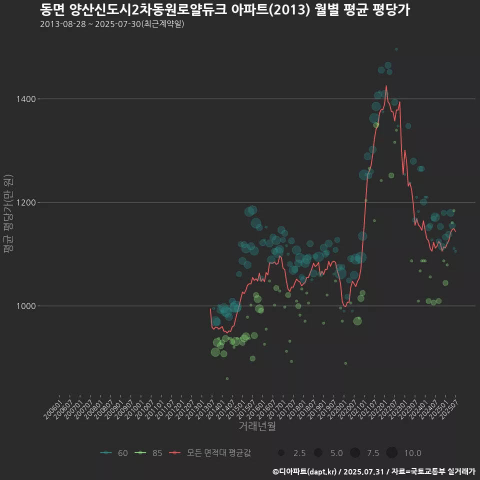동면 양산신도시2차동원로얄듀크 아파트(2013) 월별 평균 평당가
