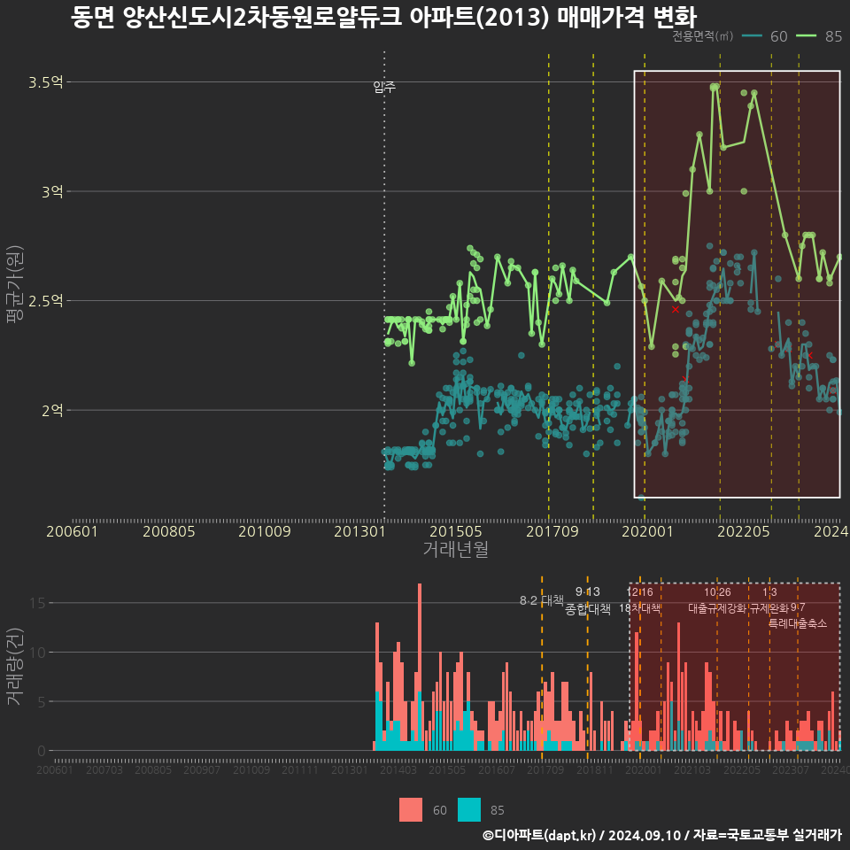 동면 양산신도시2차동원로얄듀크 아파트(2013) 매매가격 변화