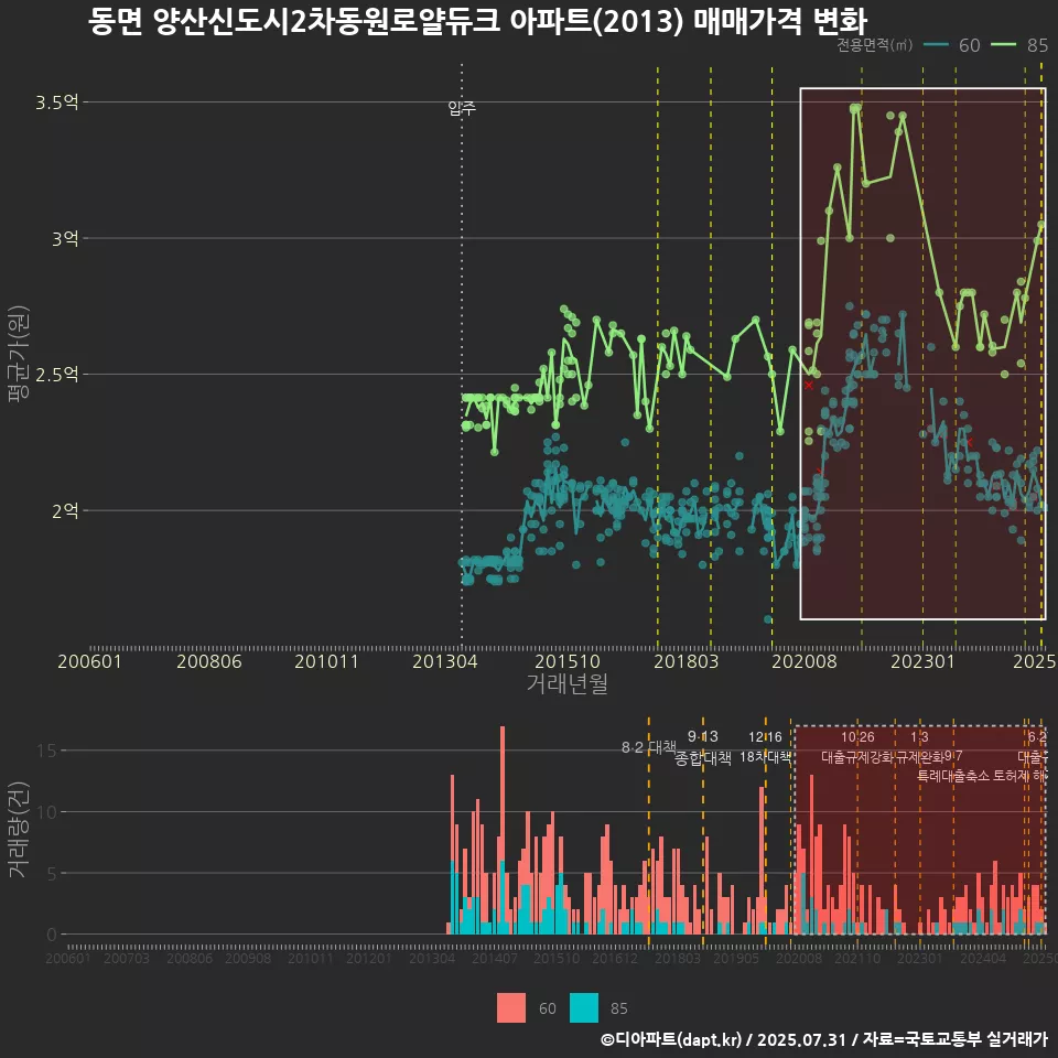 동면 양산신도시2차동원로얄듀크 아파트(2013) 매매가격 변화