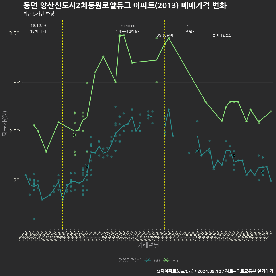 동면 양산신도시2차동원로얄듀크 아파트(2013) 매매가격 변화