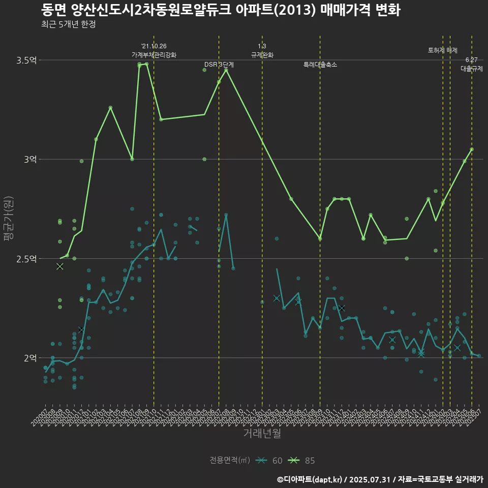 동면 양산신도시2차동원로얄듀크 아파트(2013) 매매가격 변화