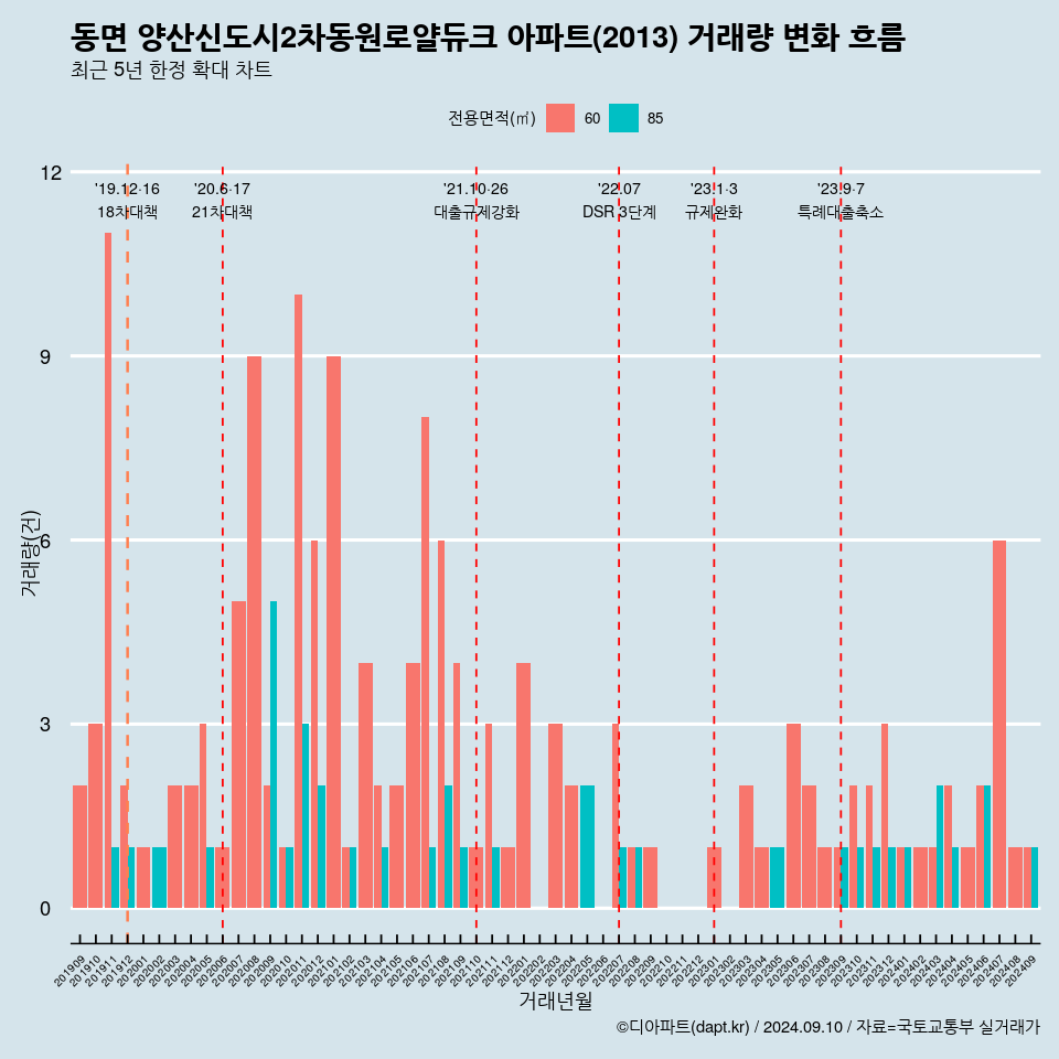 동면 양산신도시2차동원로얄듀크 아파트(2013) 거래량 변화 흐름