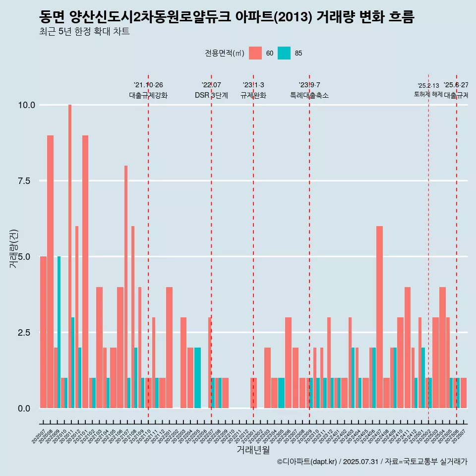 동면 양산신도시2차동원로얄듀크 아파트(2013) 거래량 변화 흐름