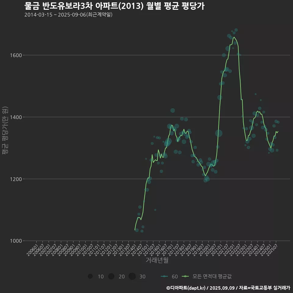물금 반도유보라3차 아파트(2013) 월별 평균 평당가
