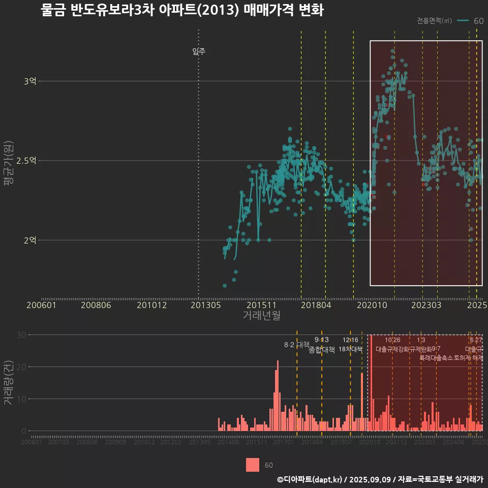 물금 반도유보라3차 아파트(2013) 매매가격 변화