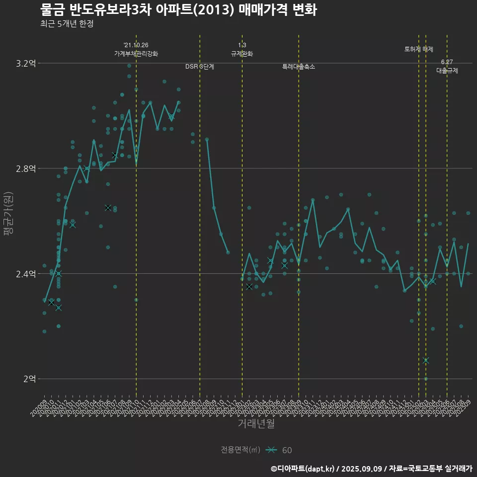 물금 반도유보라3차 아파트(2013) 매매가격 변화