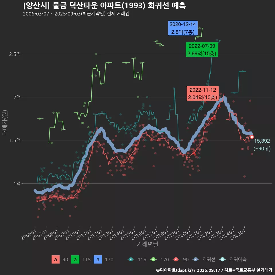 [양산시] 물금 덕산타운 아파트(1993) 회귀선 예측