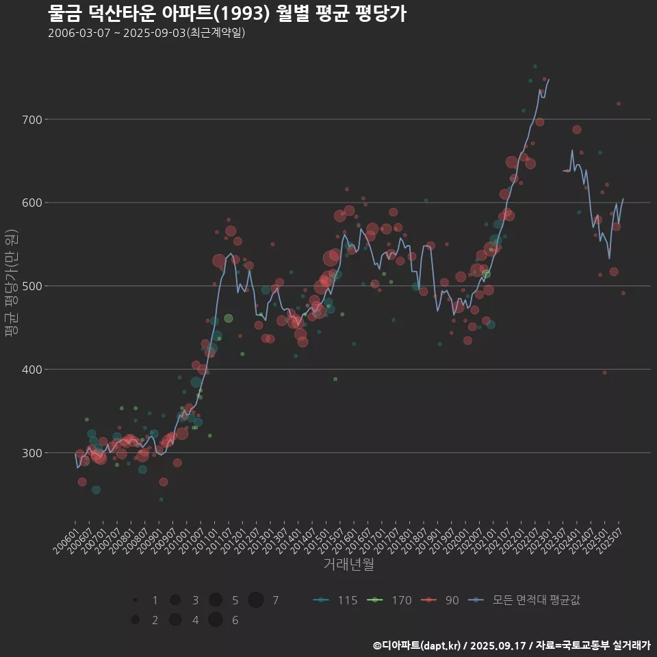 물금 덕산타운 아파트(1993) 월별 평균 평당가