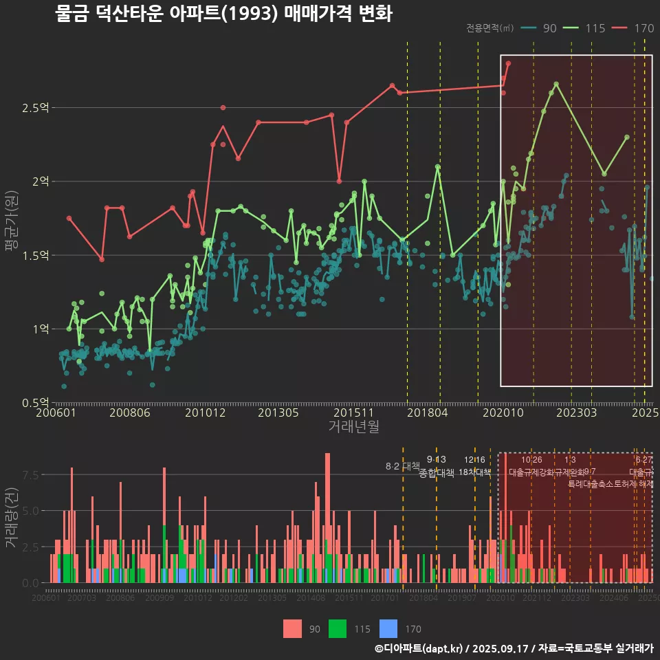 물금 덕산타운 아파트(1993) 매매가격 변화
