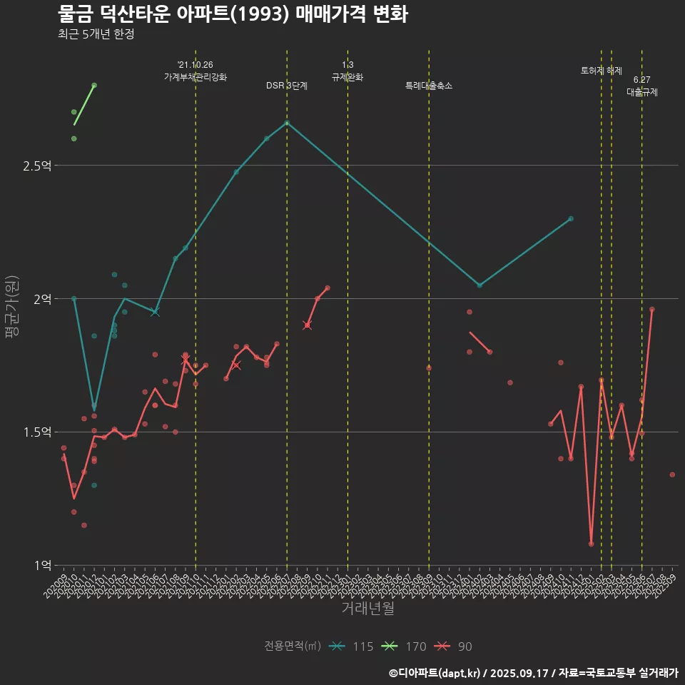 물금 덕산타운 아파트(1993) 매매가격 변화