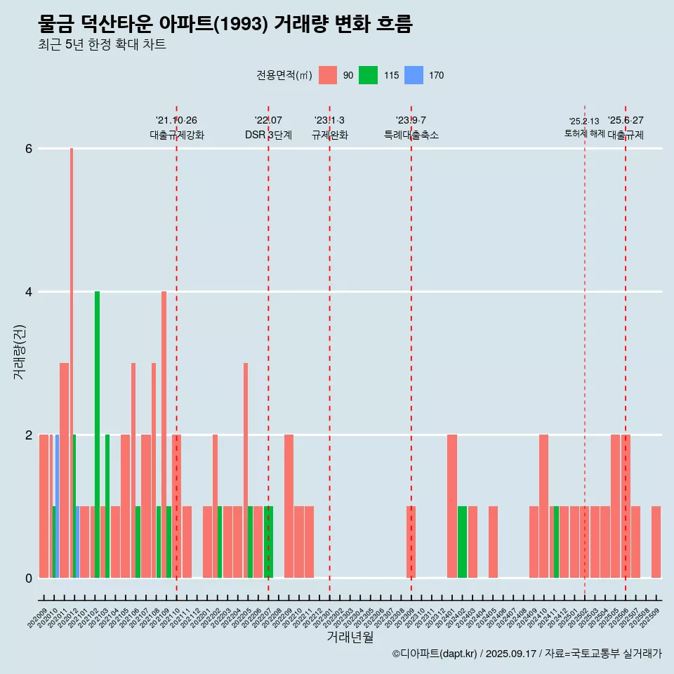 물금 덕산타운 아파트(1993) 거래량 변화 흐름
