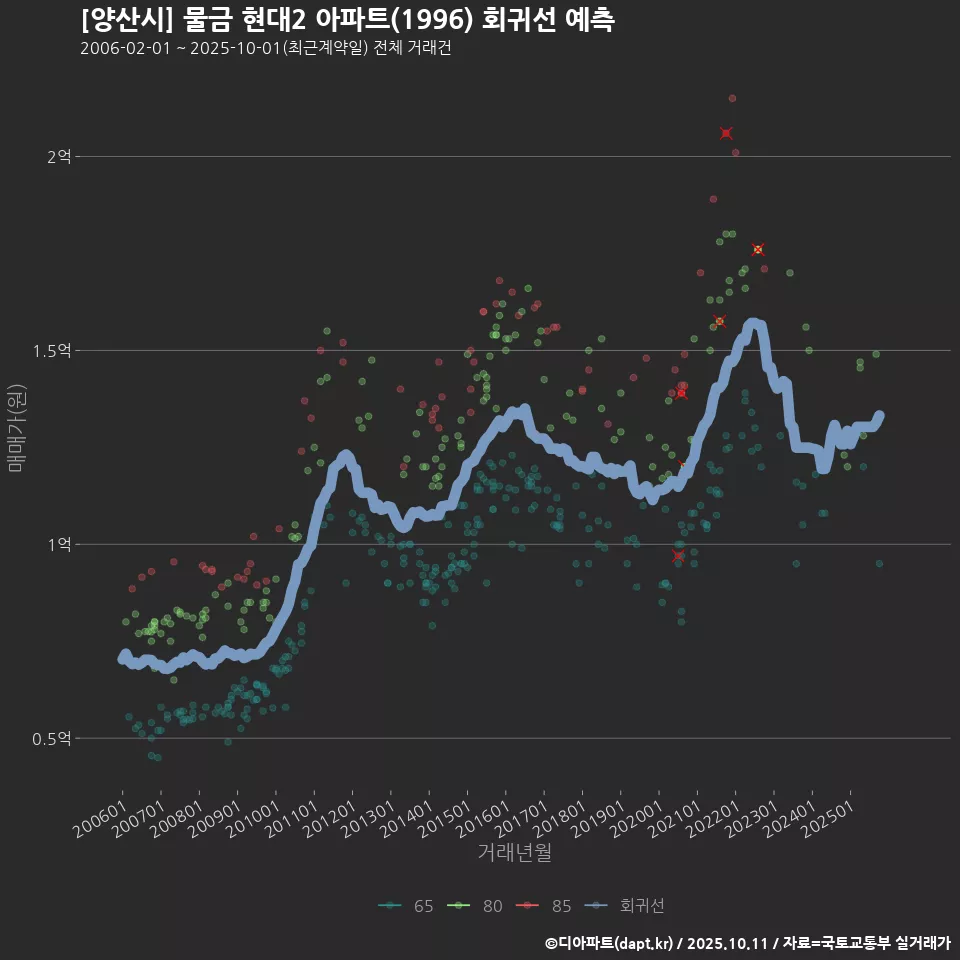 [양산시] 물금 현대2 아파트(1996) 회귀선 예측