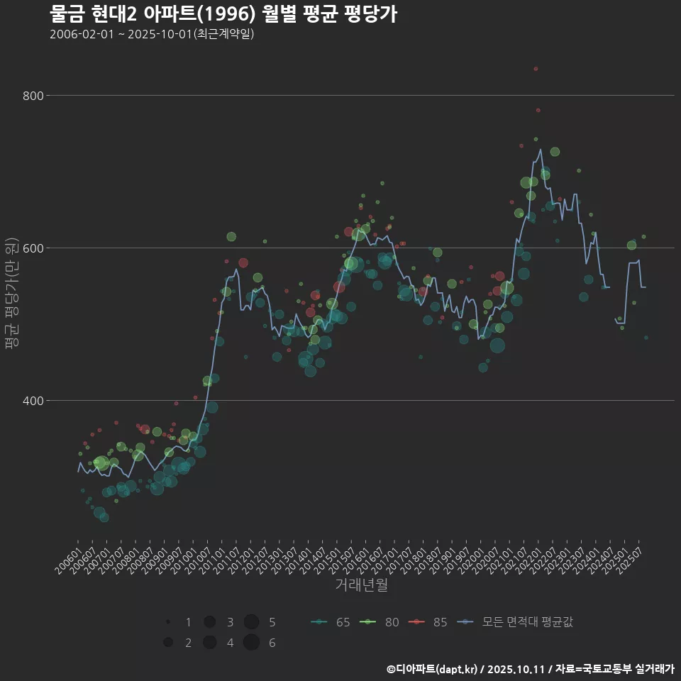 물금 현대2 아파트(1996) 월별 평균 평당가
