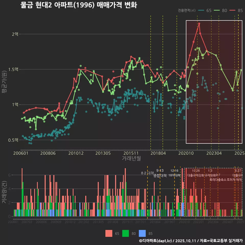 물금 현대2 아파트(1996) 매매가격 변화