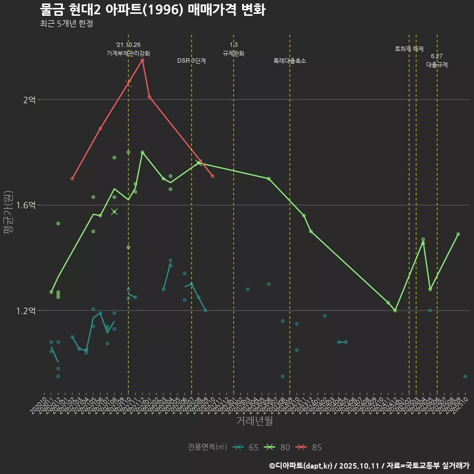 물금 현대2 아파트(1996) 매매가격 변화