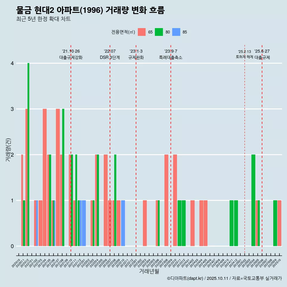 물금 현대2 아파트(1996) 거래량 변화 흐름