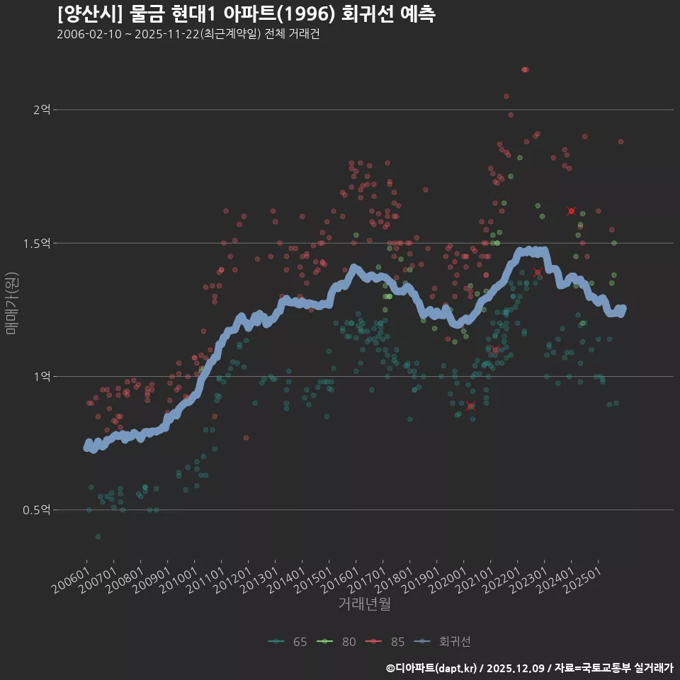 [양산시] 물금 현대1 아파트(1996) 회귀선 예측