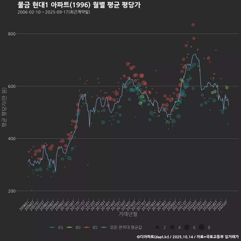 물금 현대1 아파트(1996) 월별 평균 평당가