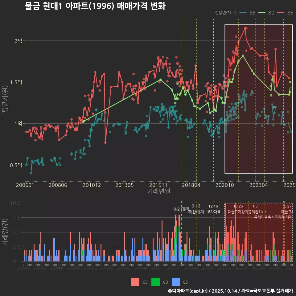 물금 현대1 아파트(1996) 매매가격 변화