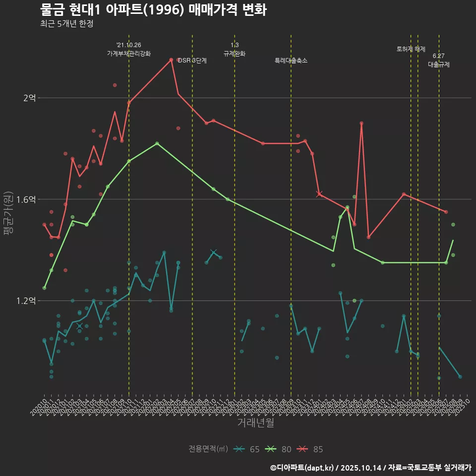물금 현대1 아파트(1996) 매매가격 변화