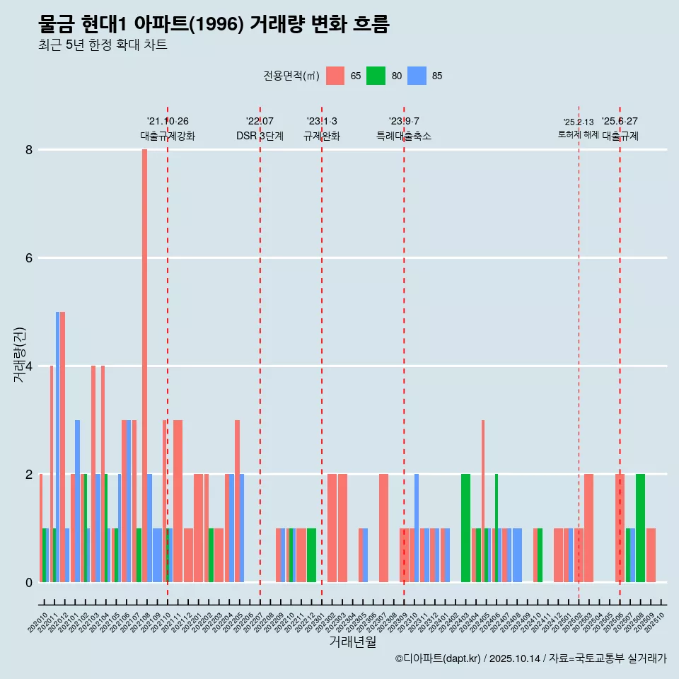 물금 현대1 아파트(1996) 거래량 변화 흐름