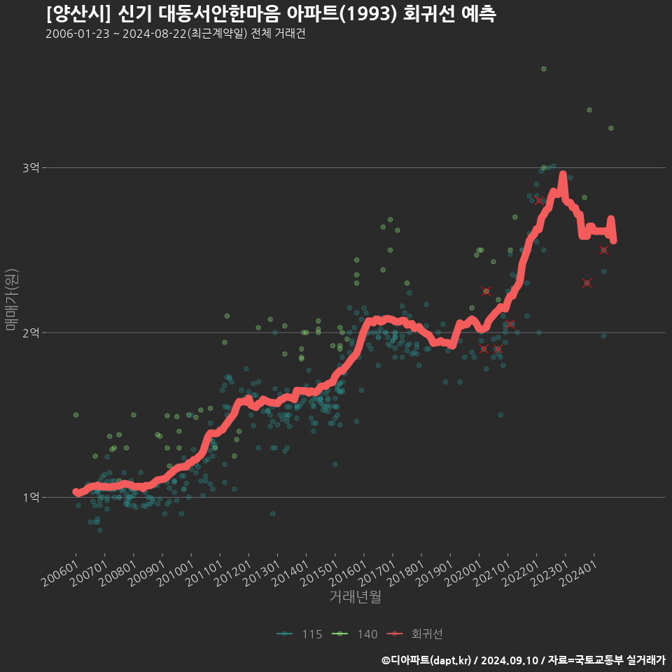 [양산시] 신기 대동서안한마음 아파트(1993) 회귀선 예측