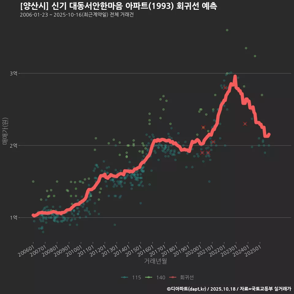 [양산시] 신기 대동서안한마음 아파트(1993) 회귀선 예측