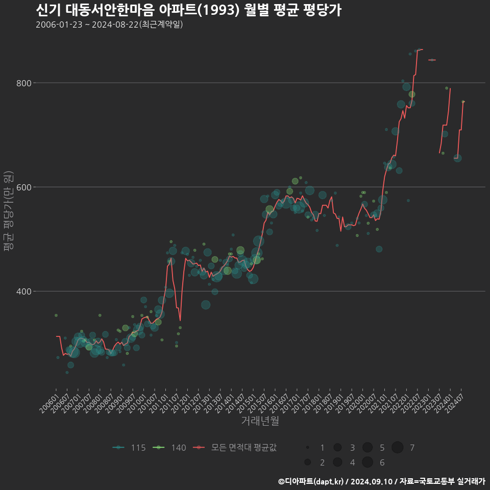 신기 대동서안한마음 아파트(1993) 월별 평균 평당가