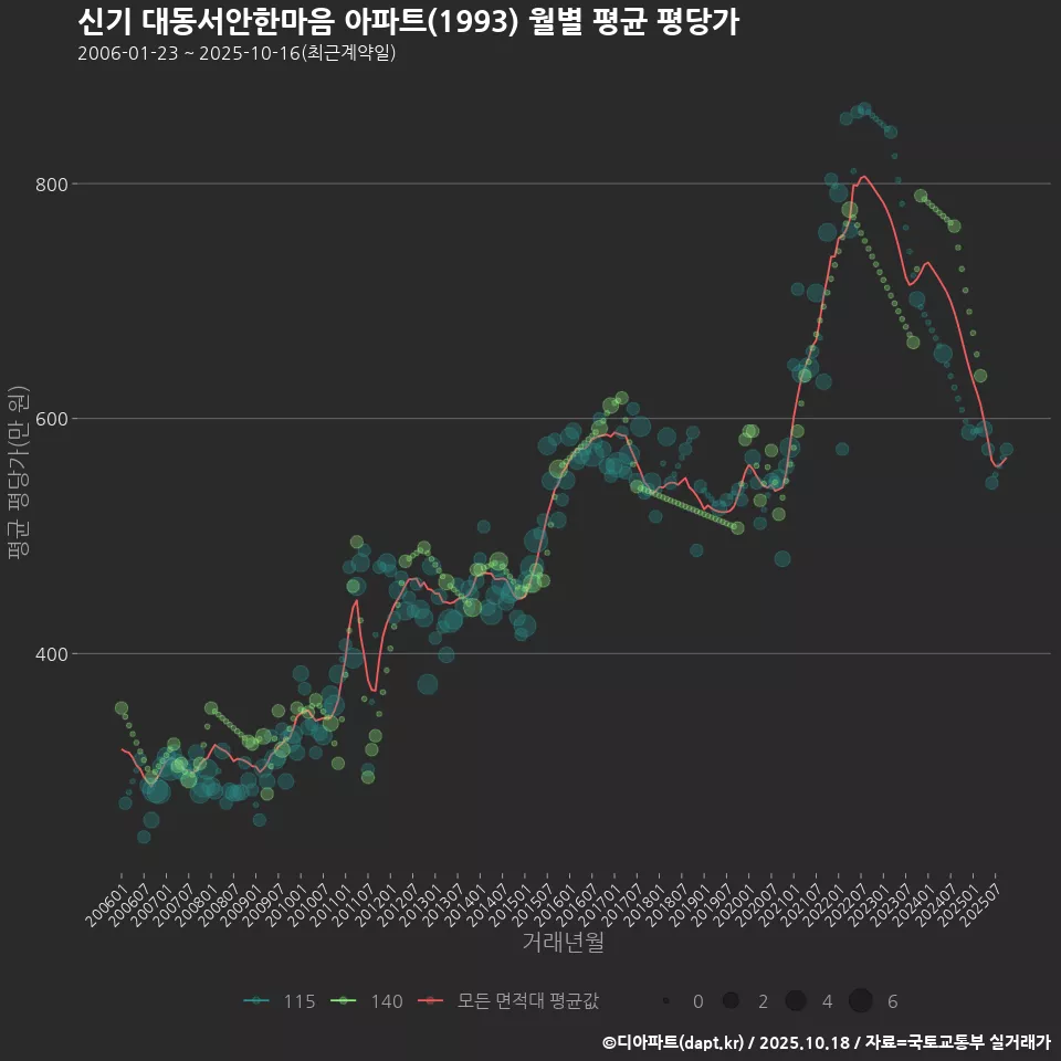 신기 대동서안한마음 아파트(1993) 월별 평균 평당가