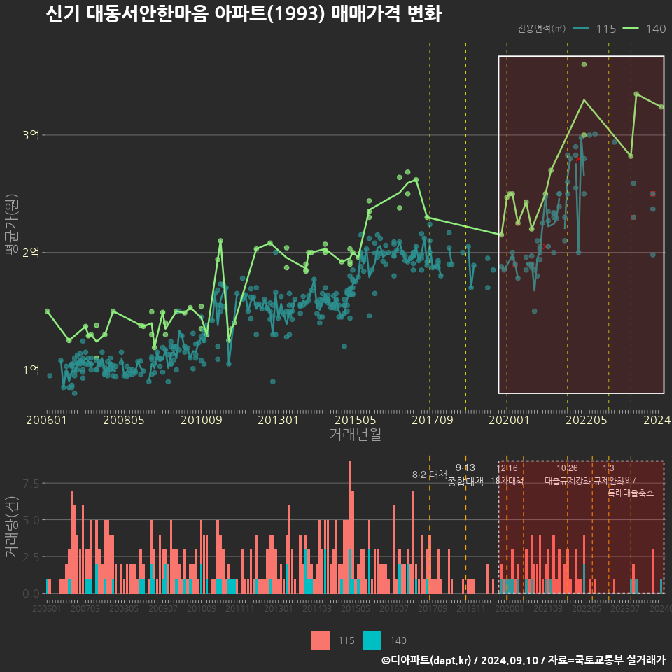 신기 대동서안한마음 아파트(1993) 매매가격 변화