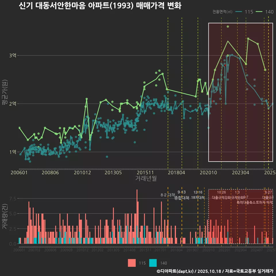 신기 대동서안한마음 아파트(1993) 매매가격 변화