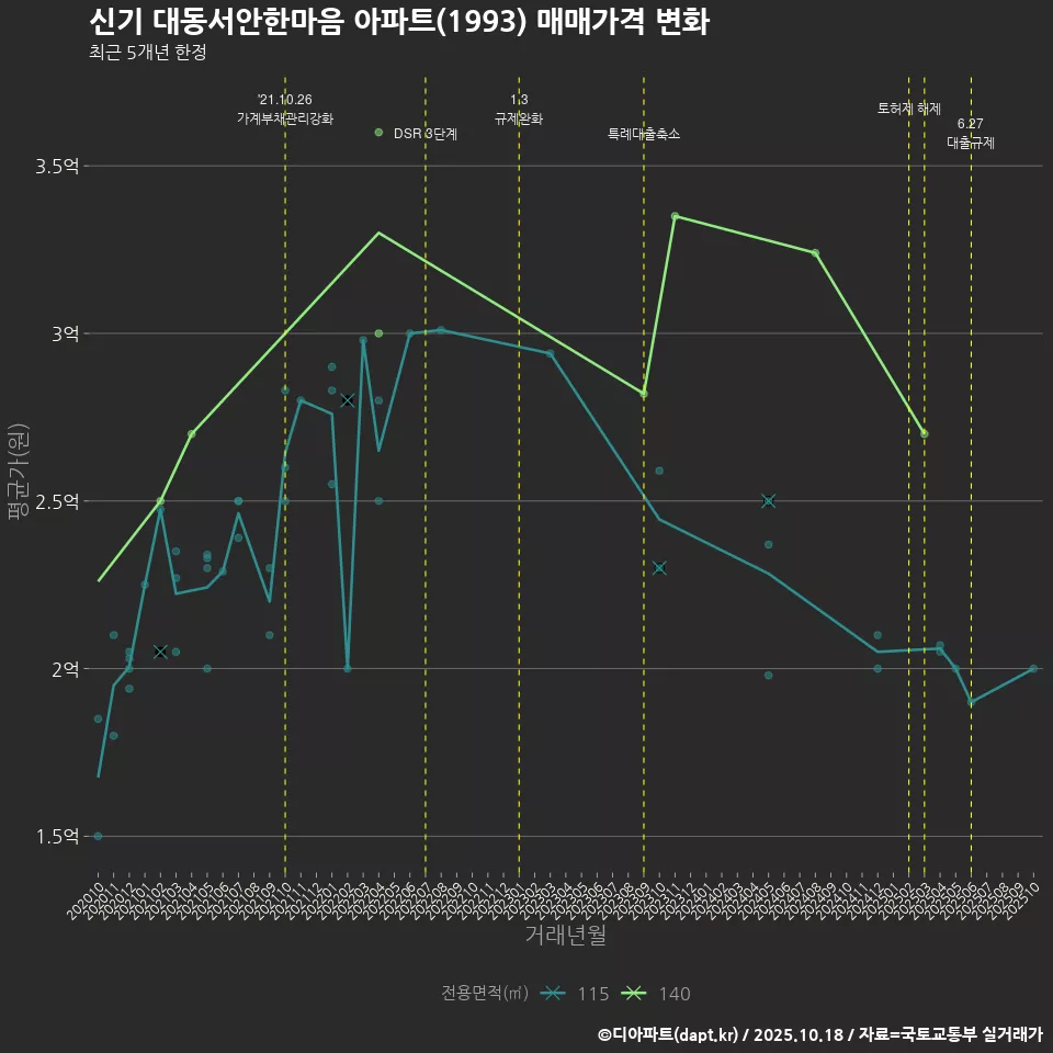 신기 대동서안한마음 아파트(1993) 매매가격 변화