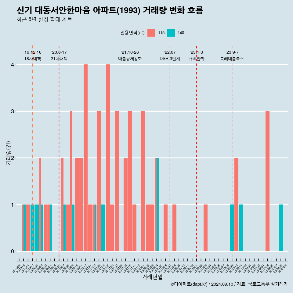 신기 대동서안한마음 아파트(1993) 거래량 변화 흐름