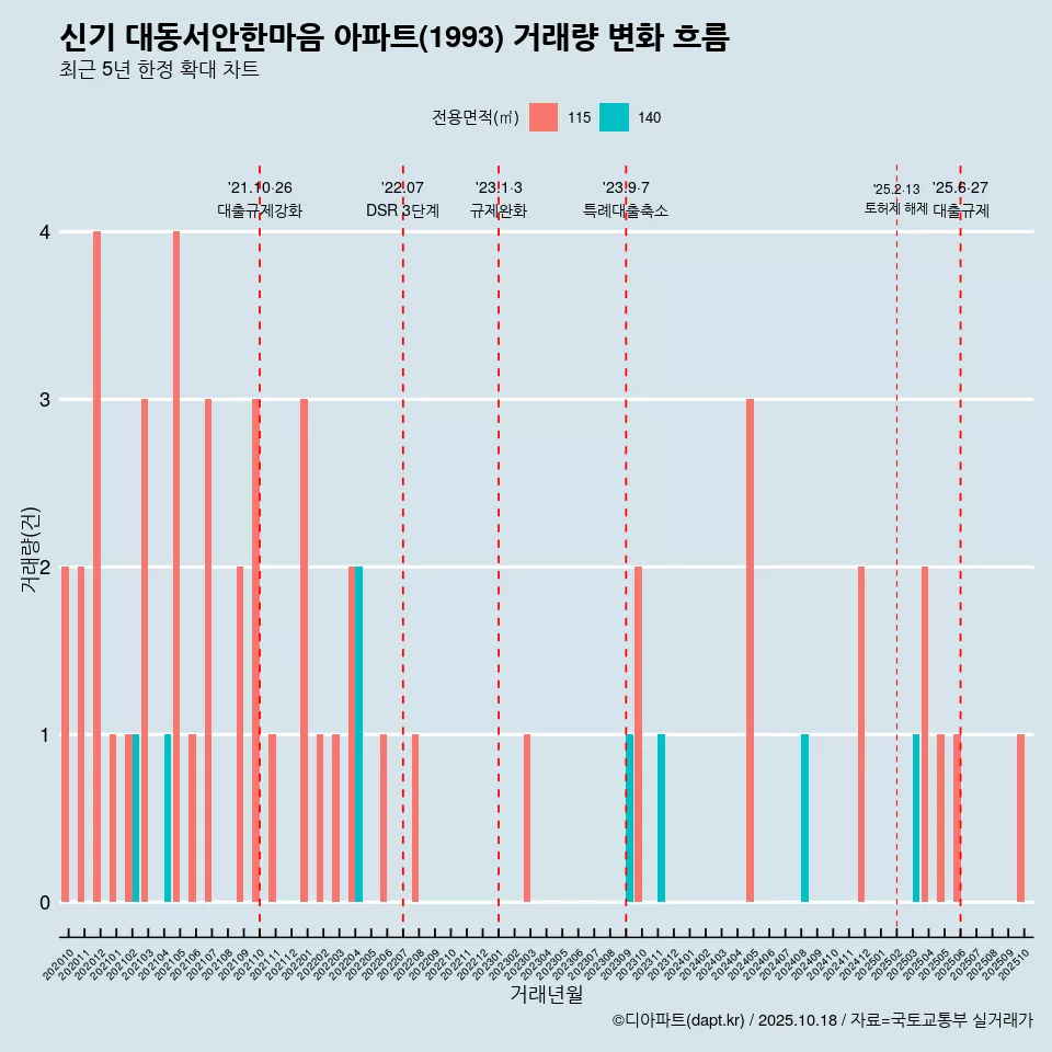 신기 대동서안한마음 아파트(1993) 거래량 변화 흐름