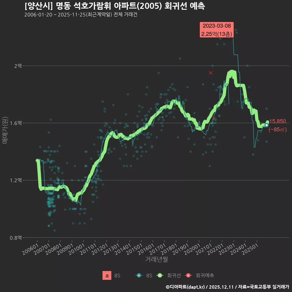 [양산시] 명동 석호가람휘 아파트(2005) 회귀선 예측