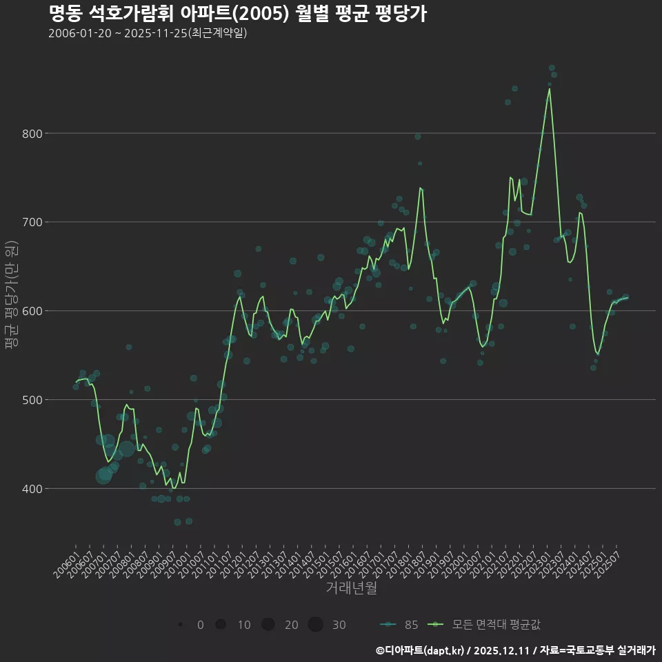 명동 석호가람휘 아파트(2005) 월별 평균 평당가