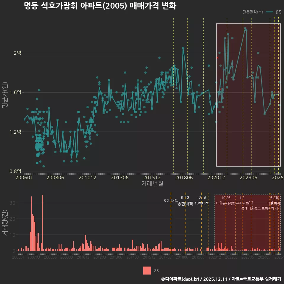 명동 석호가람휘 아파트(2005) 매매가격 변화