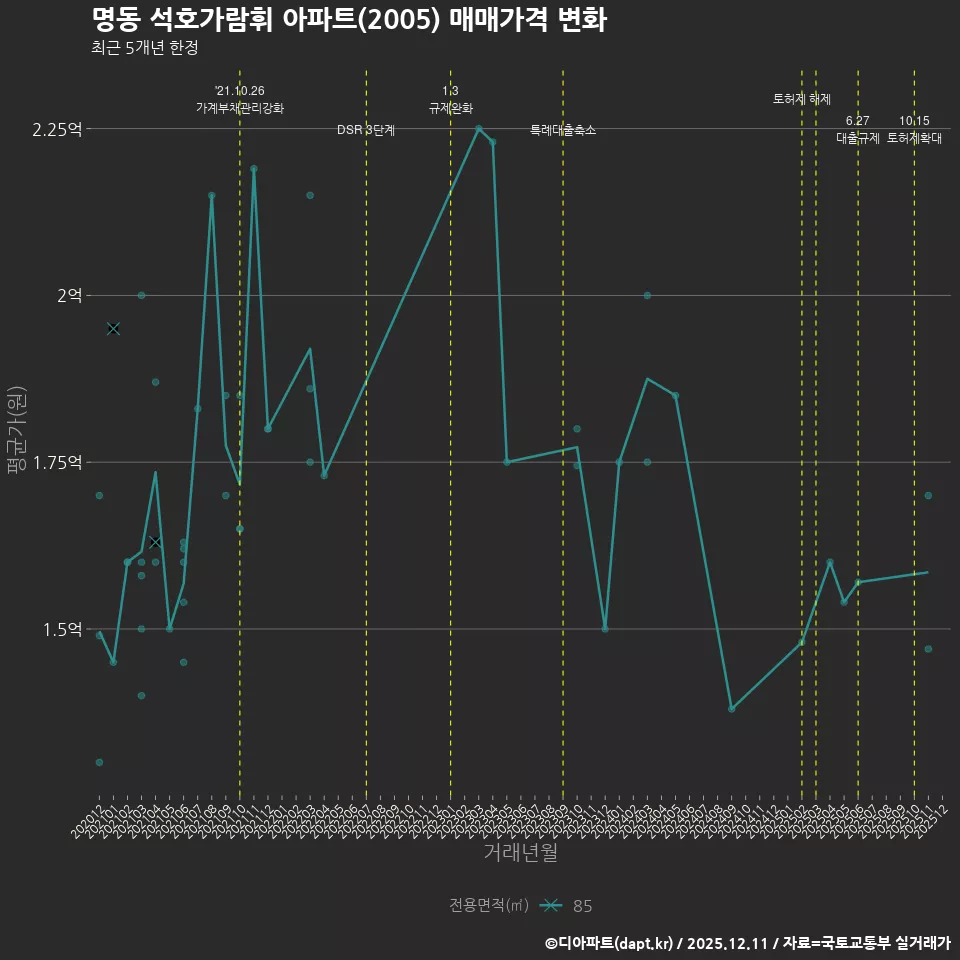 명동 석호가람휘 아파트(2005) 매매가격 변화