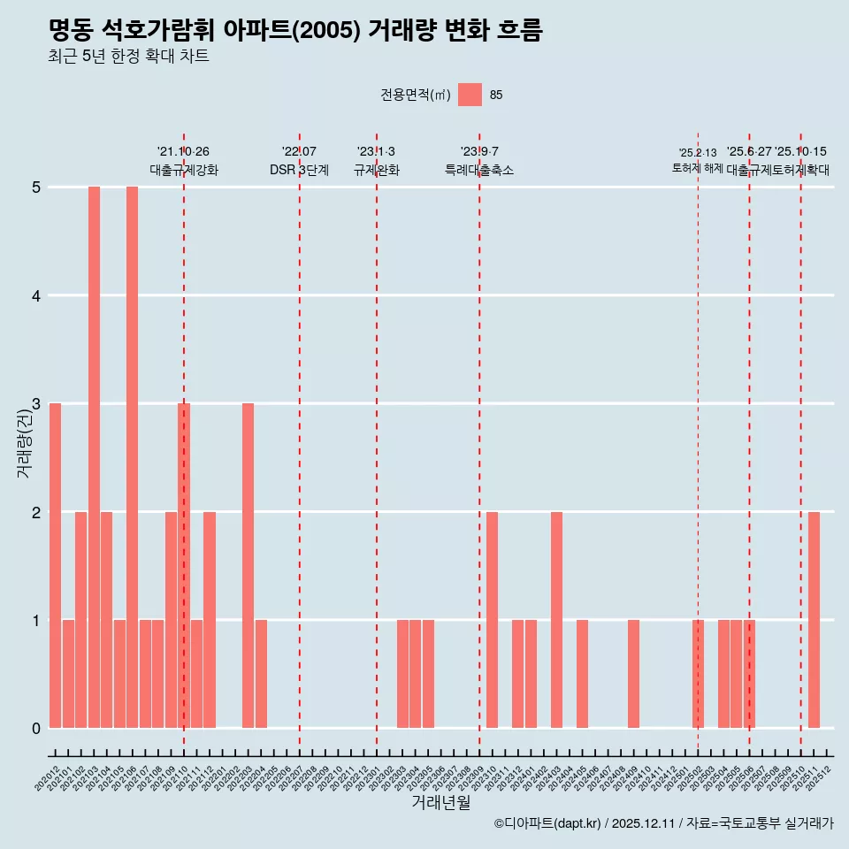 명동 석호가람휘 아파트(2005) 거래량 변화 흐름