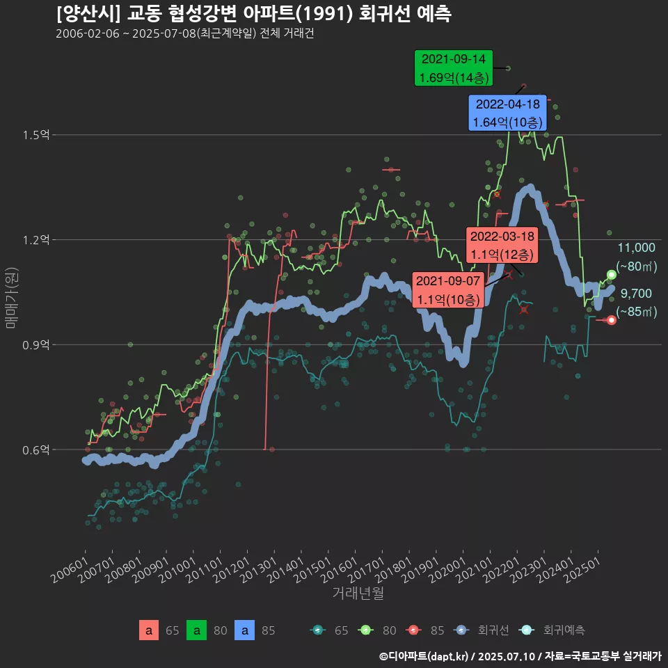 [양산시] 교동 협성강변 아파트(1991) 회귀선 예측
