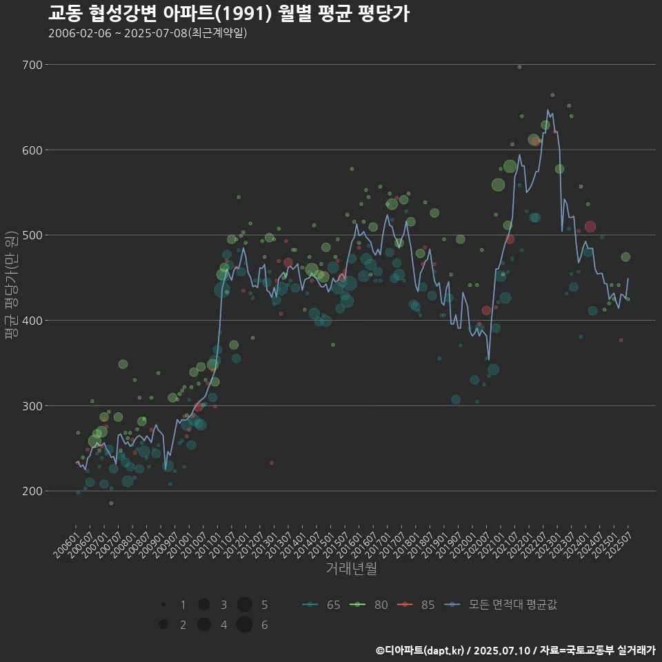 교동 협성강변 아파트(1991) 월별 평균 평당가