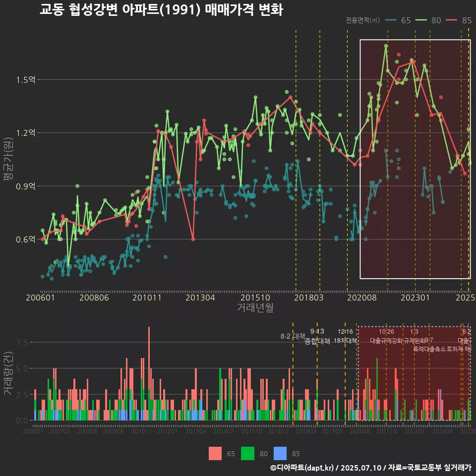 교동 협성강변 아파트(1991) 매매가격 변화