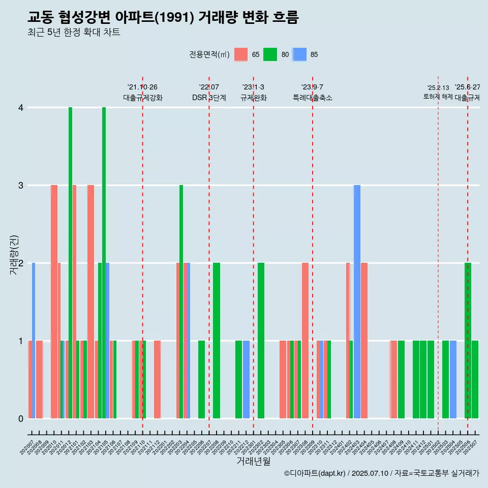 교동 협성강변 아파트(1991) 거래량 변화 흐름