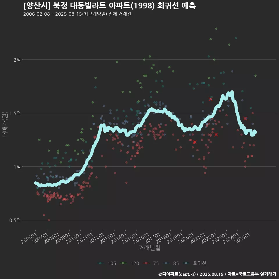 [양산시] 북정 대동빌라트 아파트(1998) 회귀선 예측